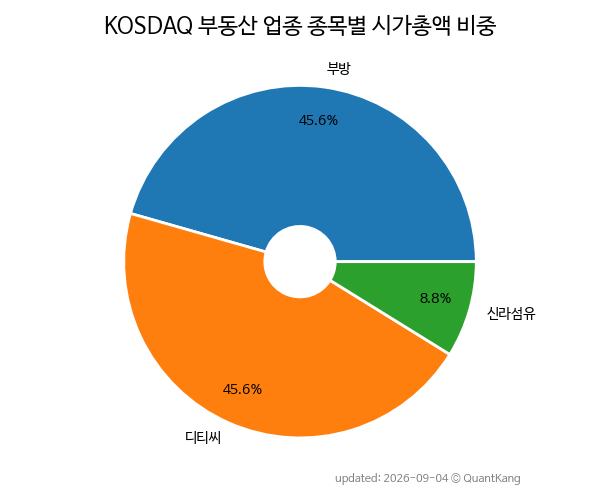 KOSDAQ 부동산 업종 종목별 시가총액 비중