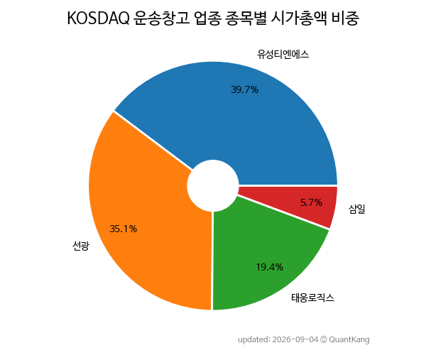 KOSDAQ 운송창고 업종 종목별 시가총액 비중