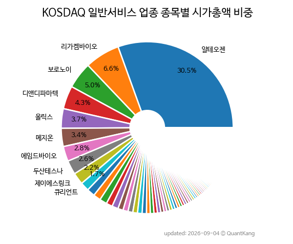 KOSDAQ 일반서비스 업종 종목별 시가총액 비중