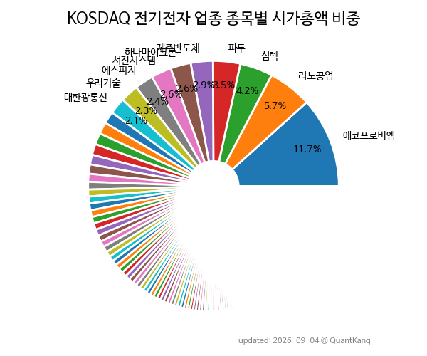 KOSDAQ 전기전자 업종 종목별 시가총액 비중