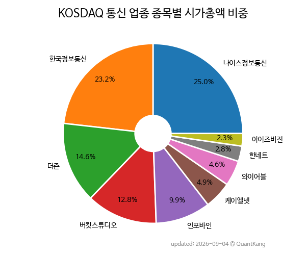KOSDAQ 통신 업종 종목별 시가총액 비중