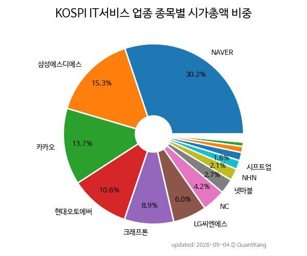 KOSPI IT서비스 업종 종목별 시가총액 비중