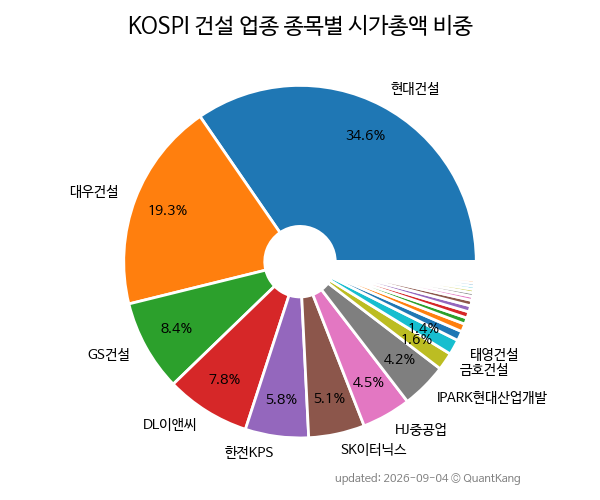 KOSPI 건설 업종 종목별 시가총액 비중