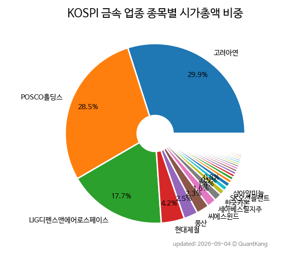 KOSPI 금속 업종 종목별 시가총액 비중