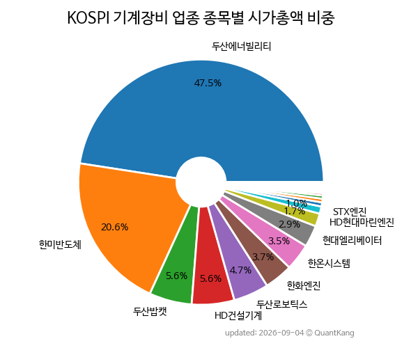 KOSPI 기계장비 업종 종목별 시가총액 비중