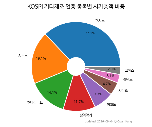 KOSPI 기타제조 업종 종목별 시가총액 비중