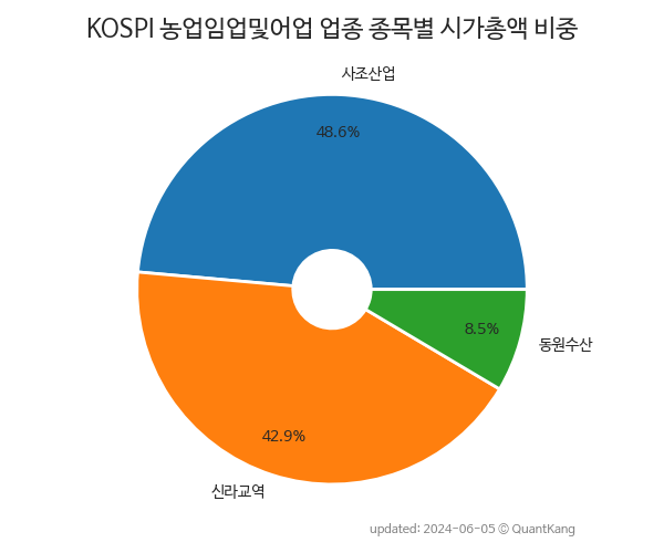 KOSPI 농업임업및어업 업종 종목별 시가총액 비중