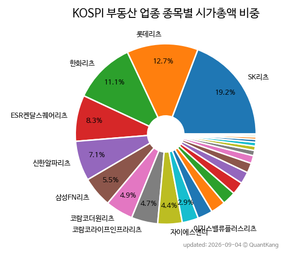 KOSPI 부동산 업종 종목별 시가총액 비중