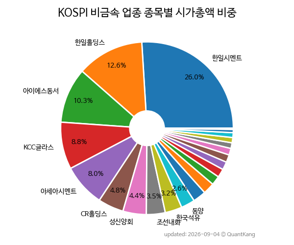 KOSPI 비금속 업종 종목별 시가총액 비중