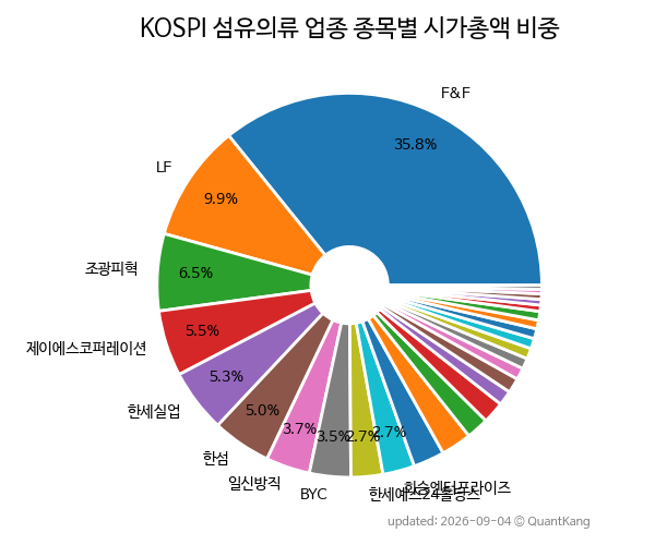 KOSPI 섬유의류 업종 종목별 시가총액 비중