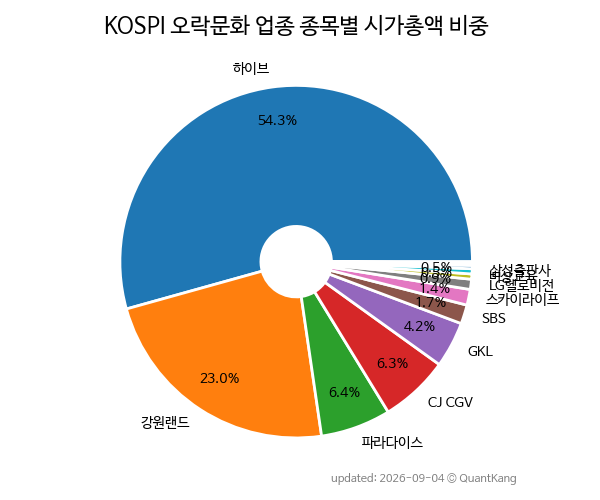 KOSPI 오락문화 업종 종목별 시가총액 비중