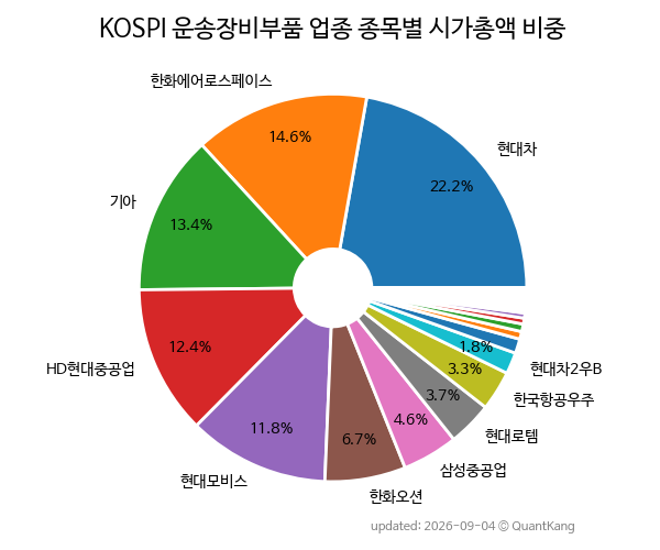 KOSPI 운송장비부품 업종 종목별 시가총액 비중