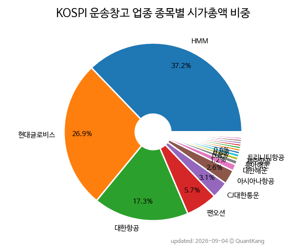 KOSPI 운송창고 업종 종목별 시가총액 비중
