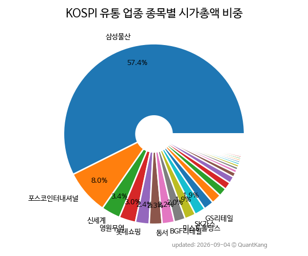 KOSPI 유통 업종 종목별 시가총액 비중