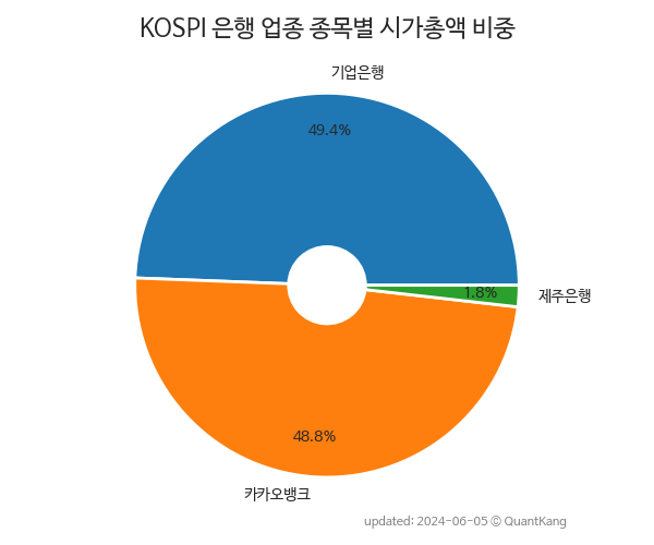 KOSPI 은행 업종 종목별 시가총액 비중