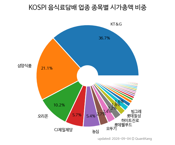 KOSPI 음식료담배 업종 종목별 시가총액 비중