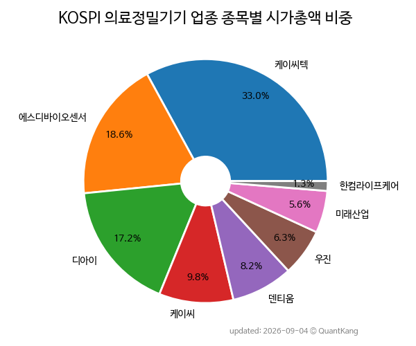 KOSPI 의료정밀기기 업종 종목별 시가총액 비중