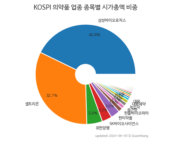 KOSPI 의약품 업종 종목별 시가총액 비중