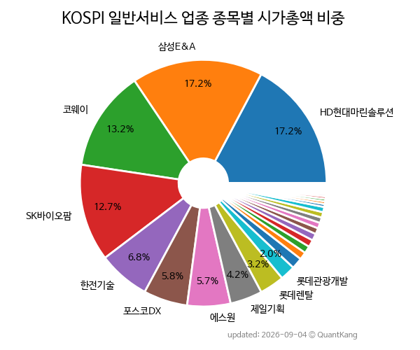 KOSPI 일반서비스 업종 종목별 시가총액 비중