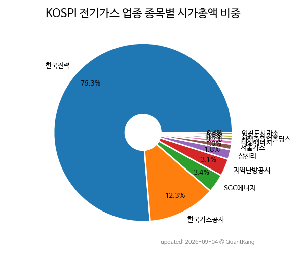 KOSPI 전기가스 업종 종목별 시가총액 비중
