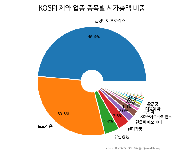 KOSPI 제약 업종 종목별 시가총액 비중