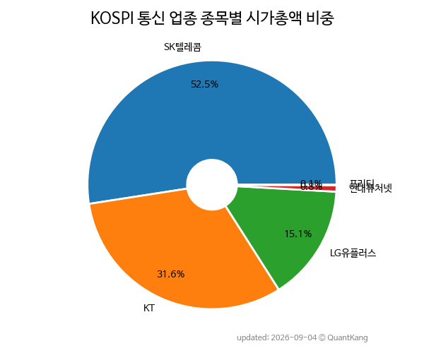 KOSPI 통신 업종 종목별 시가총액 비중