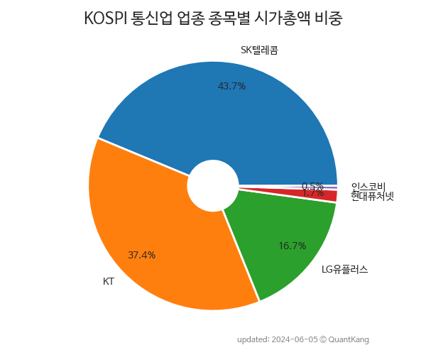 KOSPI 통신업 업종 종목별 시가총액 비중