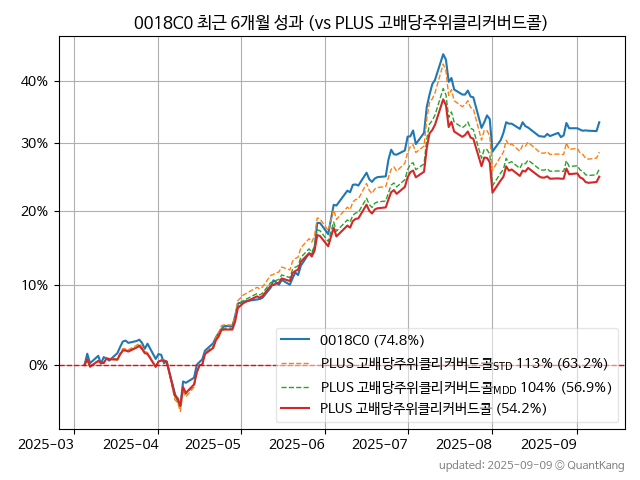 PLUS 고배당주위클리고정커버드콜