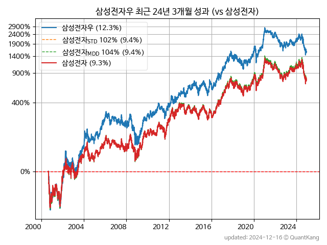 삼성전자우