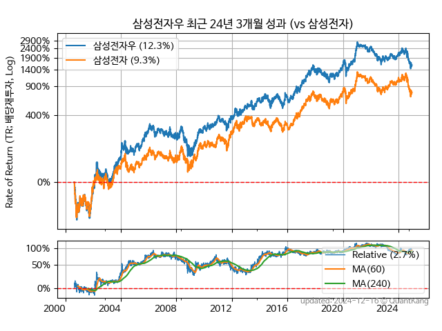 삼성전자우