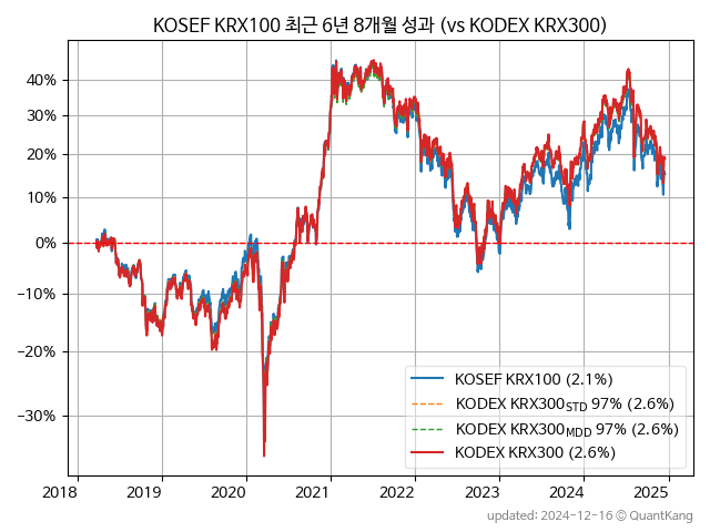 KOSEF KRX100