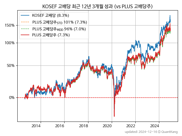 KOSEF 고배당