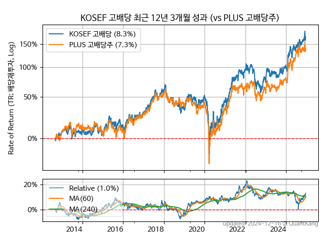 KOSEF 고배당