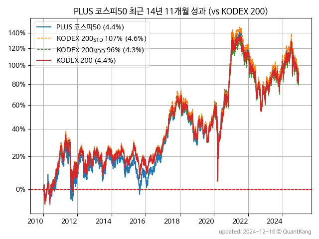 PLUS 코스피50