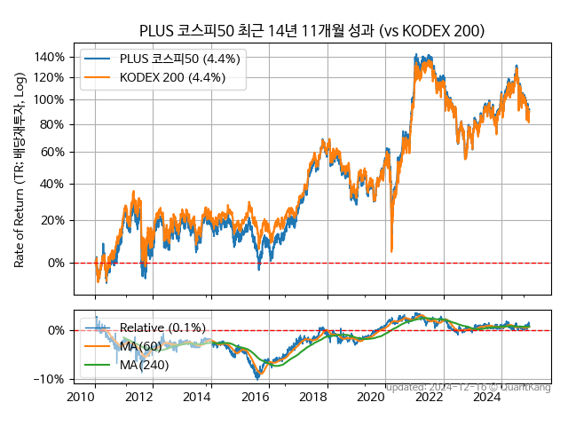 PLUS 코스피50