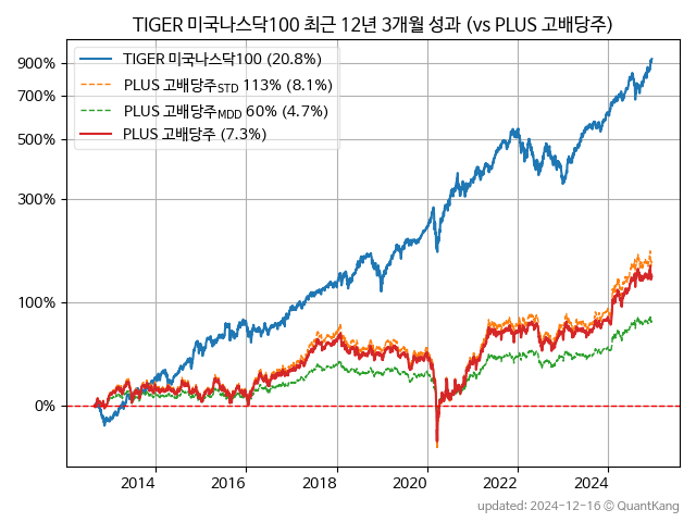 TIGER 미국나스닥100