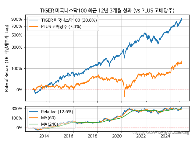 TIGER 미국나스닥100