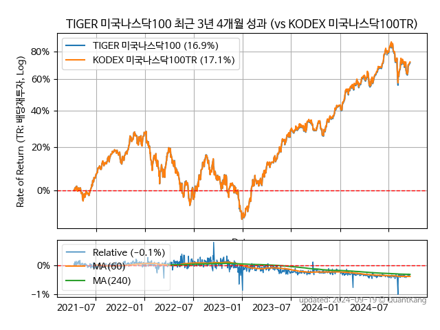 TIGER 미국나스닥100