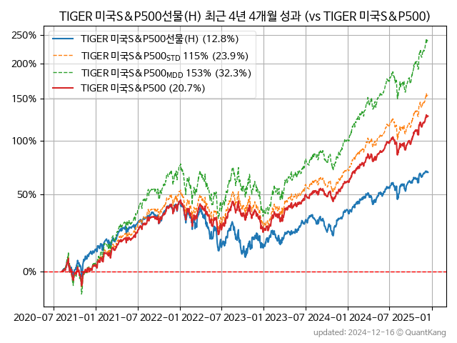 TIGER 미국S&P500선물(H)