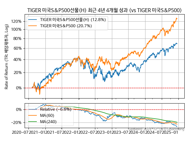 TIGER 미국S&P500선물(H)