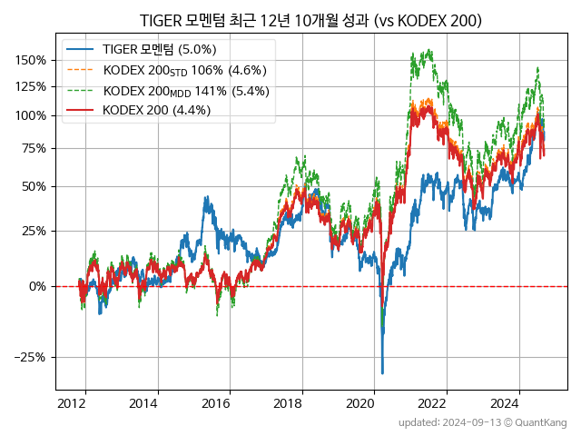 TIGER 모멘텀