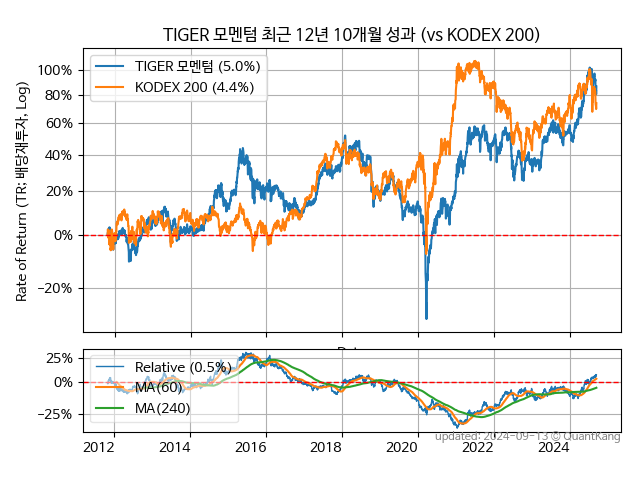 TIGER 모멘텀