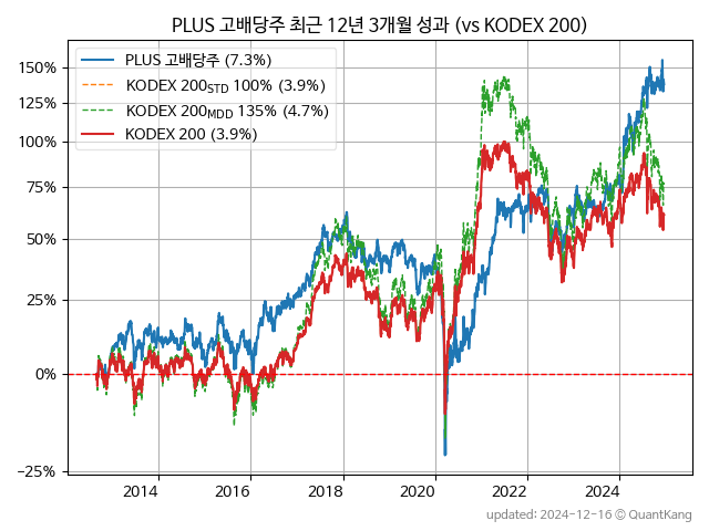 PLUS 고배당주