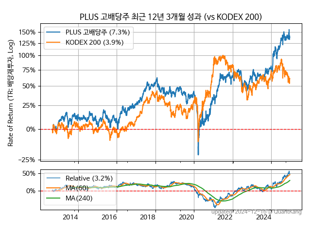 PLUS 고배당주