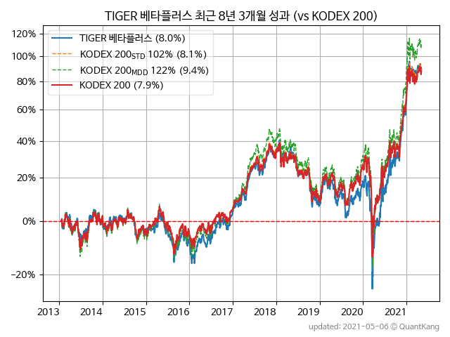 TIGER 베타플러스