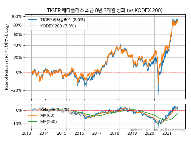 TIGER 베타플러스