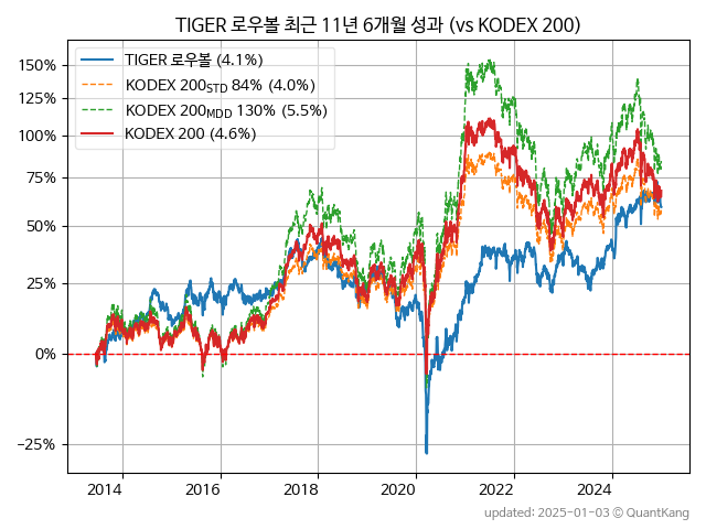 TIGER 로우볼