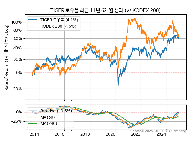 TIGER 로우볼