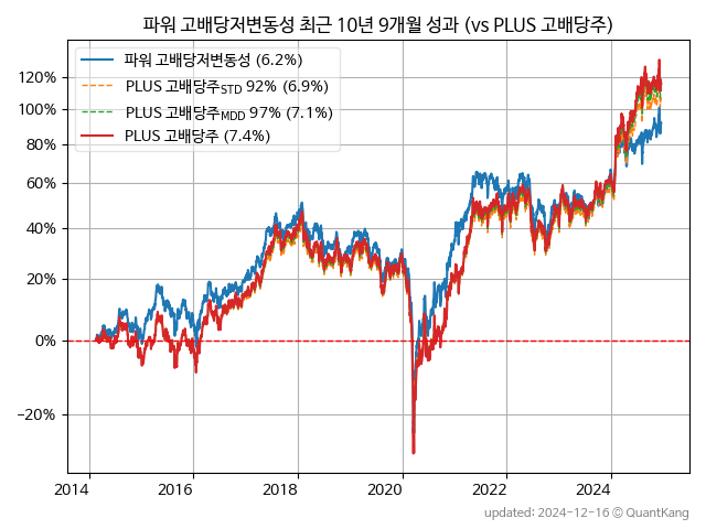 파워 고배당저변동성