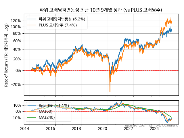 파워 고배당저변동성